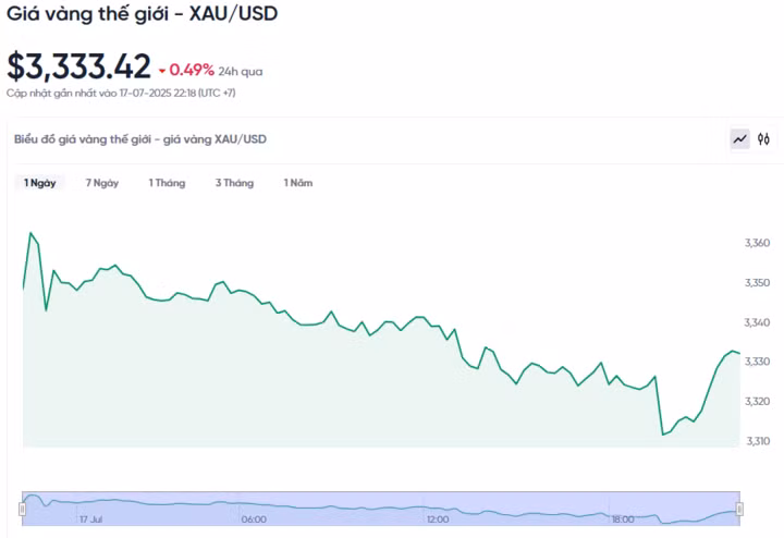 Diễn biến giá vàng thế giới trong 24h qua.