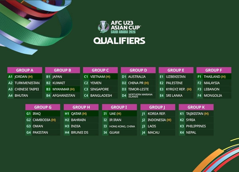 Các bảng đấu vòng loại U23 châu Á 2026. Ảnh: AFC vong-loai-u23-chau-a-2026-1748-6667-6814-1748508447.jpg