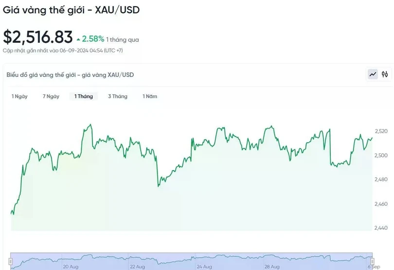 Biểu đồ biến động giá vàng trong 24h qua.