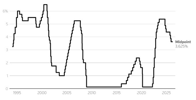 Lãi suất tham chiếu trung bình tại Mỹ giai đoạn 1995 - 2025. Đồ thị: Reuters