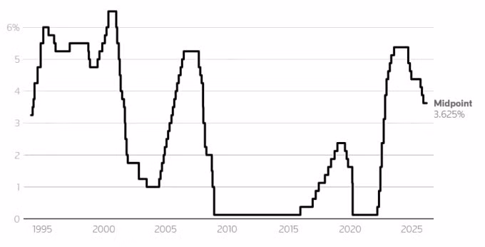 Lãi suất tham chiếu trung bình tại Mỹ giai đoạn 1995 - 2025. Đồ thị: Reuters