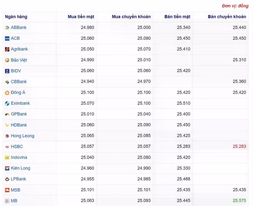 Tỷ giá USD tại một số ngân hàng hôm nay. Nguồn Webgia.com