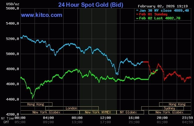 Giá vàng thế giới tăng trở lại sau khi mở cửa phiên 3/2. Đồ thị: Kitco