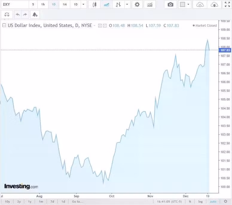 Diễn biến chỉ số DXY trong thời gian qua.