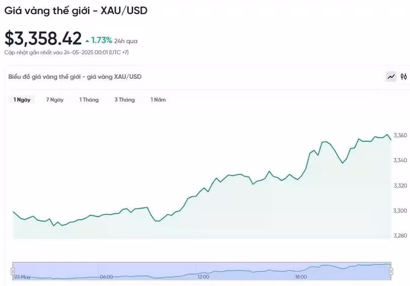 Diễn biến giá vàng thế giới trong 24h qua.