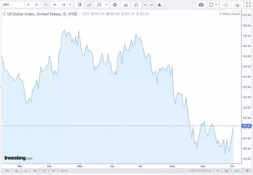 Diễn biến chỉ số DXY trong thời gian qua.