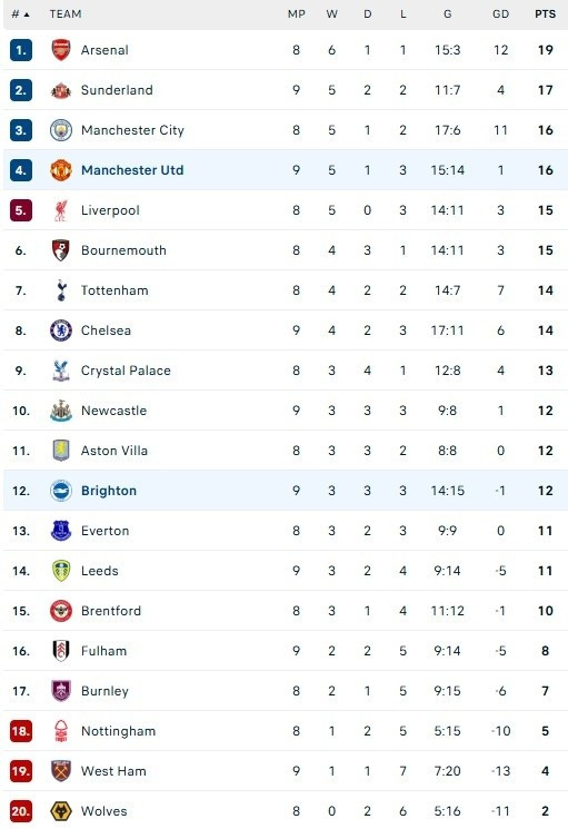 Cập nhật bảng xếp hạng Premier League. Cập nhật bảng xếp hạng Premier League.