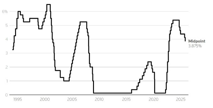 Lãi suất tham chiếu trung bình của Fed giai đoạn 1995-2025. Biểu đồ: Reuters Lãi suất tham chiếu trung bình của Fed giai đoạn 1995-2025. Biểu đồ: Reuters