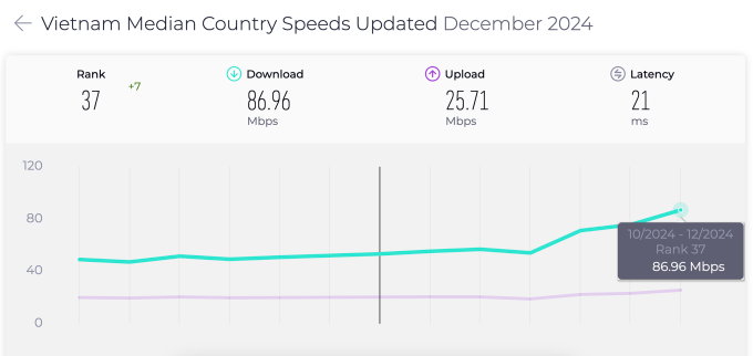 Thay đổi của Internet di động trong 12 tháng. Ảnh chụp màn hình Thay đổi của Internet di động trong 12 tháng. Ảnh chụp màn hình
