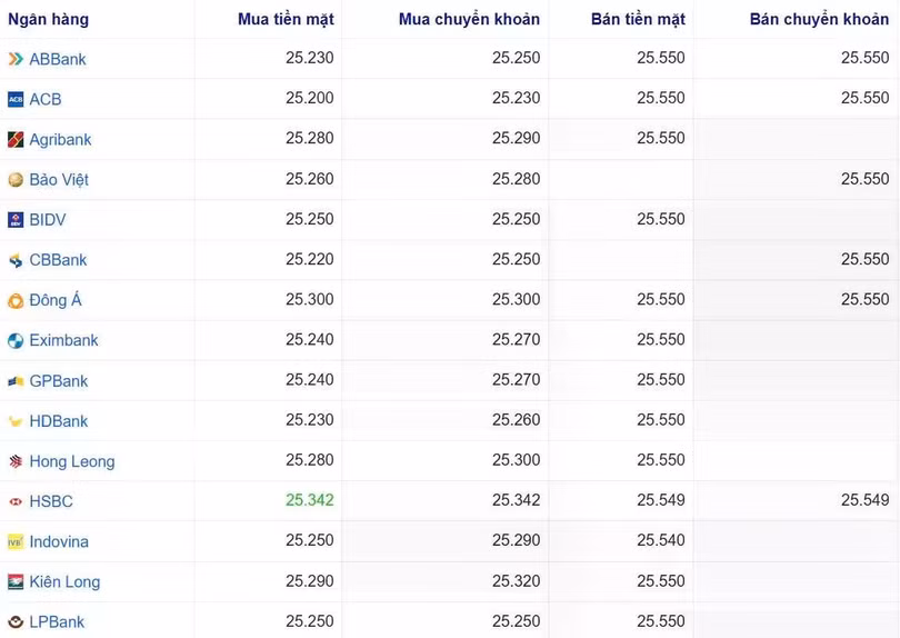 Tỷ giá USD tại một số ngân hàng hôm nay. Nguồn Webgia.com