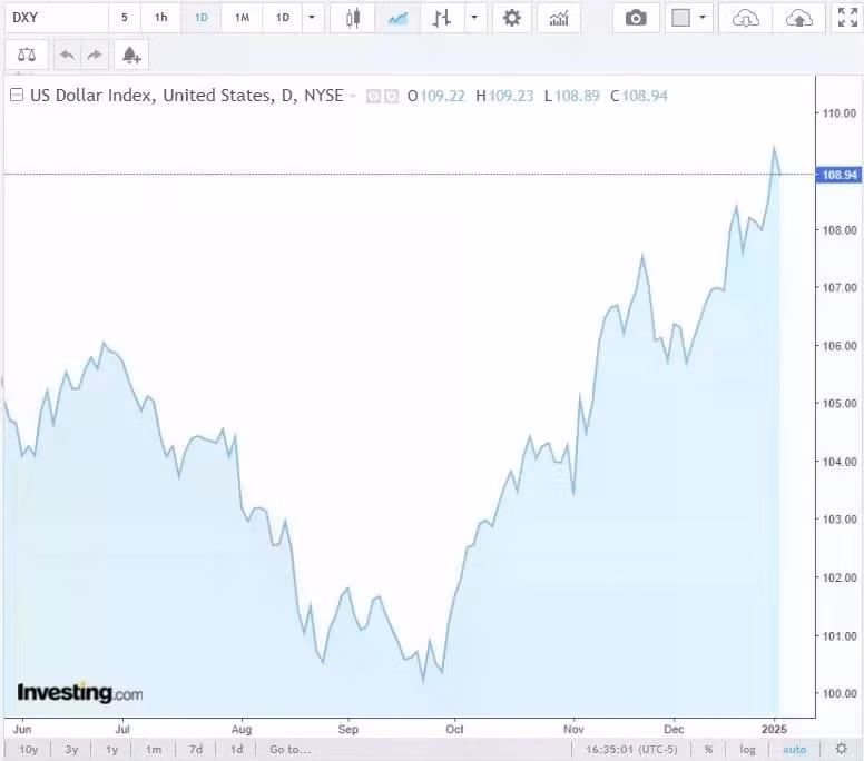 Diễn biến chỉ số DXY trong thời gian qua. Nguồn Investing