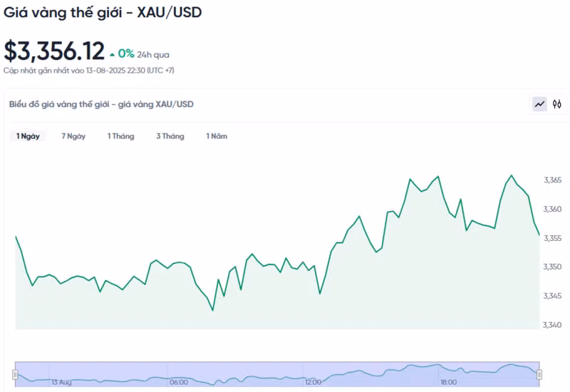 Diễn biến giá vàng thế giới trong 24h qua.
