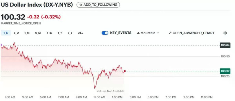 Diễn biến chỉ số DXY trong thời gian qua. Nguồn Investing Diễn biến chỉ số DXY trong thời gian qua. Nguồn Investing