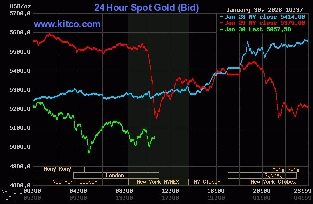 Giá vàng thế giới giao ngay có thời điểm về dưới 5.000 USD trong phiên 30/1. Đồ thị: Kitco
