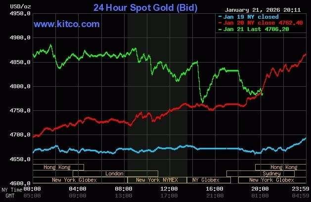 Giá vàng thế giới quay đầu giảm trong phiên sáng 22/1. Đồ thị: Kitco