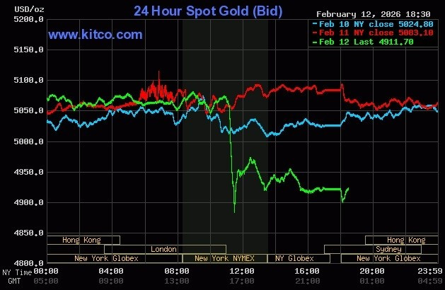 Giá vàng thế giới giảm mạnh trong phiên 12/2. Đồ thị: Kitco