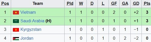 Bảng A sau lượt đầu.