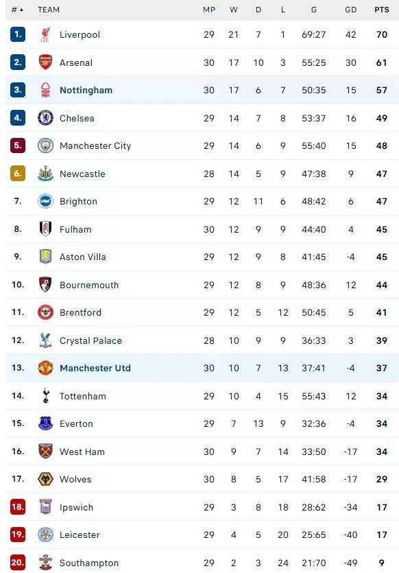 Bảng xếp hạng Premier League. Bảng xếp hạng Premier League.
