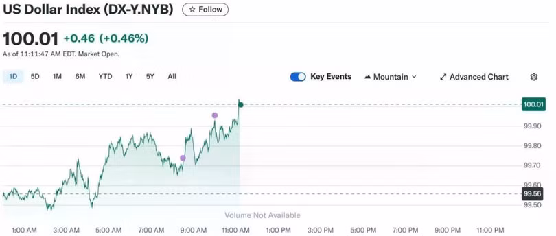 Diễn biến chỉ số DXY trong thời gian qua.