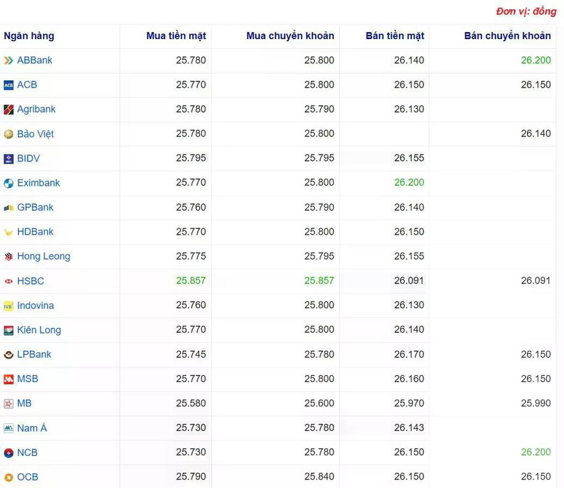 Tỷ giá USD tại một số ngân hàng hôm nay. Nguồn Webgia.com Tỷ giá USD tại một số ngân hàng hôm nay. Nguồn Webgia.com