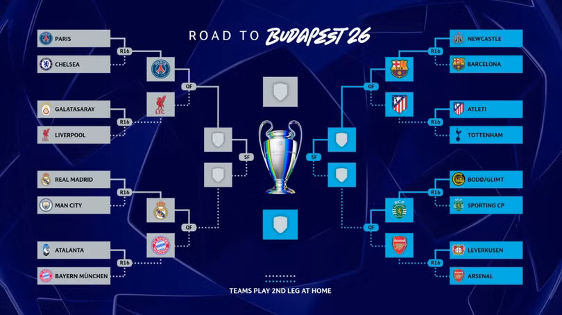 Các nhánh đấu vòng loại trực tiếp Champions League mùa 2025-2026.