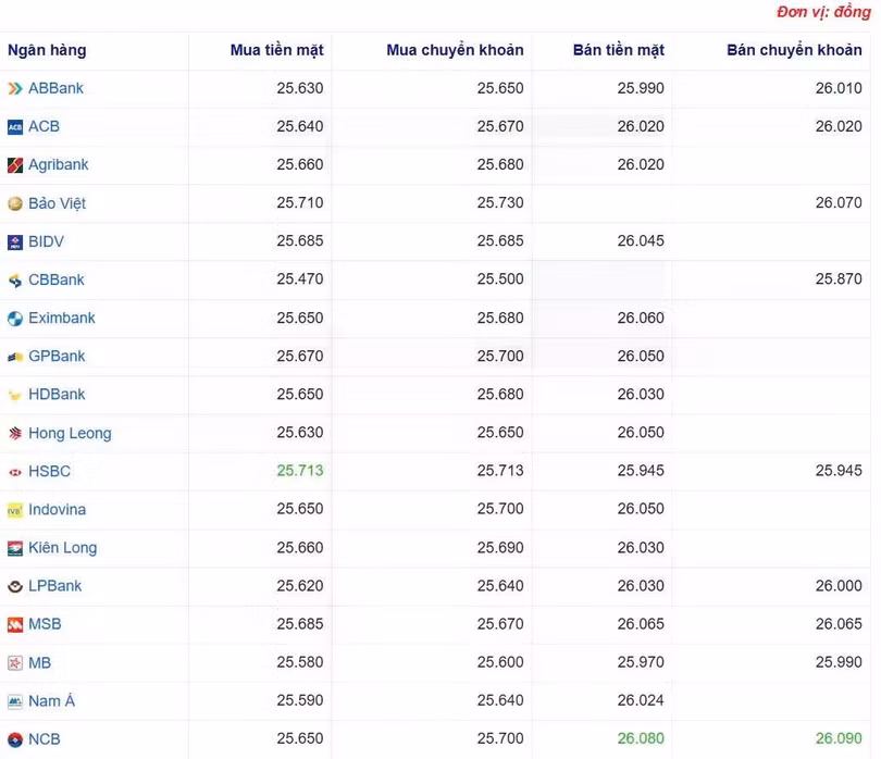 Tỷ giá USD tại một số ngân hàng hôm nay. Nguồn Webgia.com