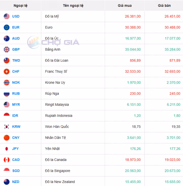 Thị trường chợ đen ngày 22/07/2025. Ảnh: Chogia.vn