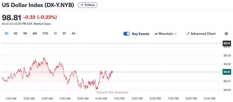 Diễn biến chỉ số DXY trong thời gian qua.