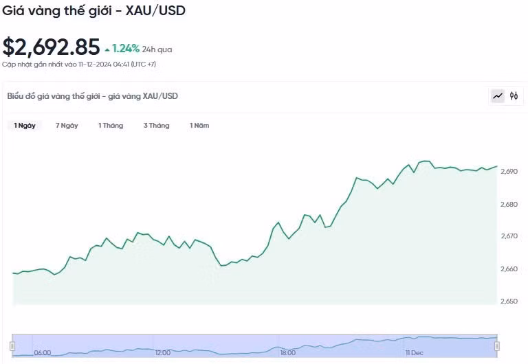 Diễn biến giá vàng thế giới trong 24h qua.