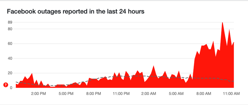 trang báo lỗi các nền tảng Downdetector.com ghi nhận sự cố nhiều nhất trong khoảng thời gian từ 8 - 11 giờ sáng. (Ảnh chụp màn hình)