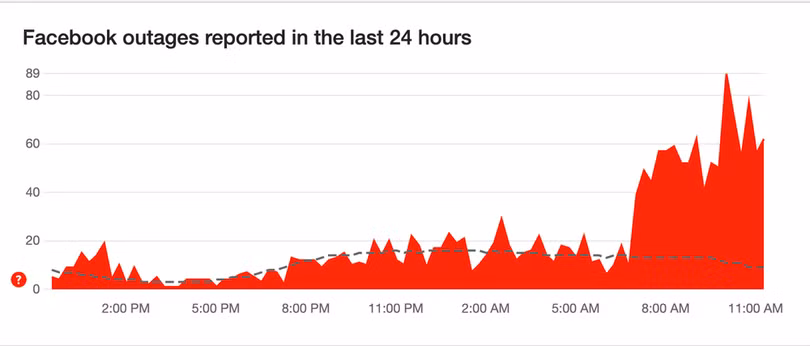 trang báo lỗi các nền tảng Downdetector.com ghi nhận sự cố nhiều nhất trong khoảng thời gian từ 8 - 11 giờ sáng. (Ảnh chụp màn hình)