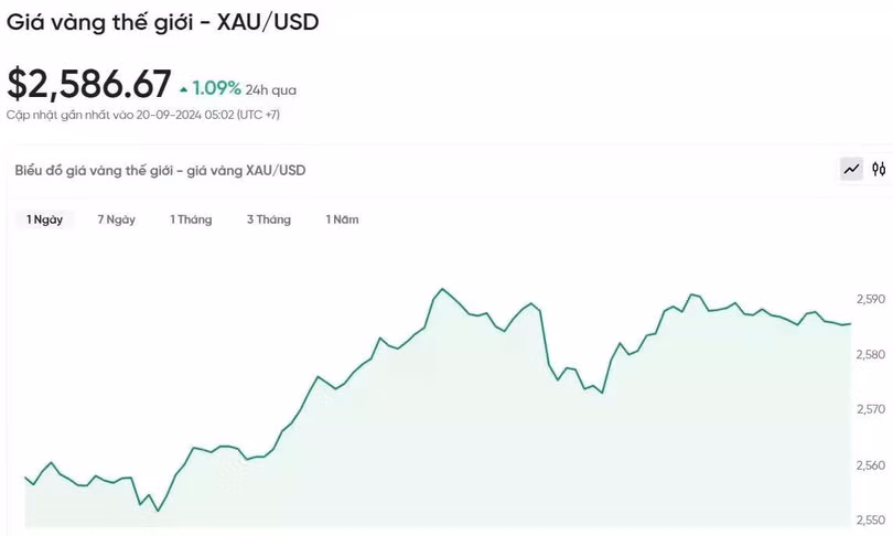 Biểu đồ diễn biến giá vàng thế giới trong 24h qua.