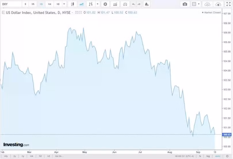 Diễn biến tỷ giá USD hôm nay ngày 20/9/2024 trên thị trường thế giới,