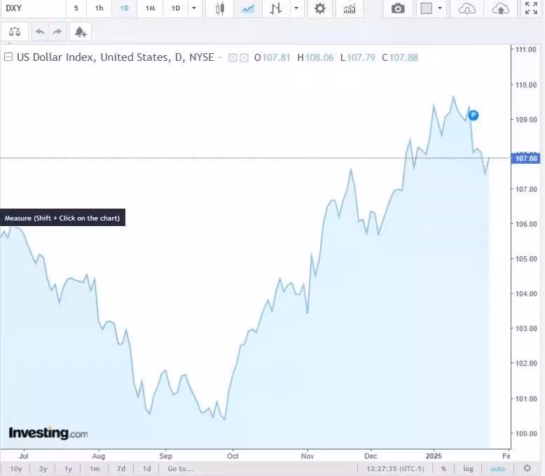 Diễn biến chỉ số DXY trong thời gian qua. Nguồn Investing