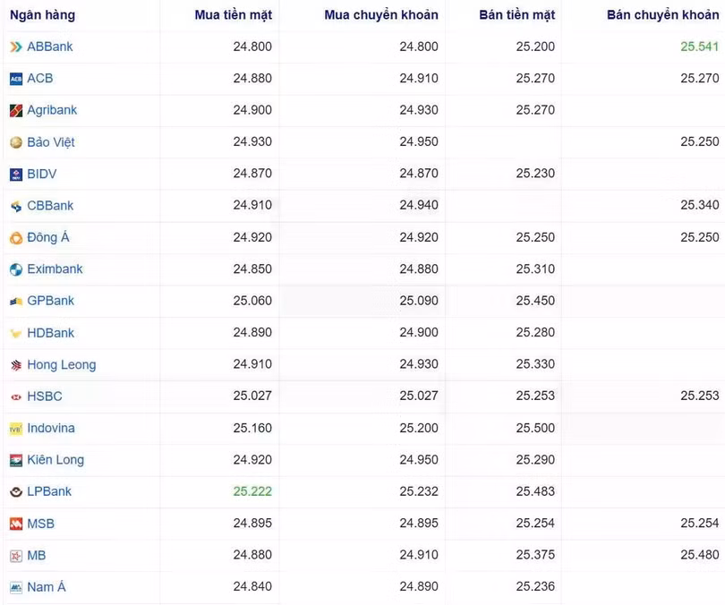 Tỷ giá USD tại một số ngân hàng hôm nay. Nguồn Webgia.com