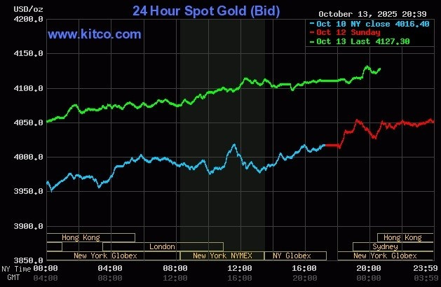Giá vàng thế giới liên tục đi lên trong các phiên gần đây. Đồ thị: Kitco