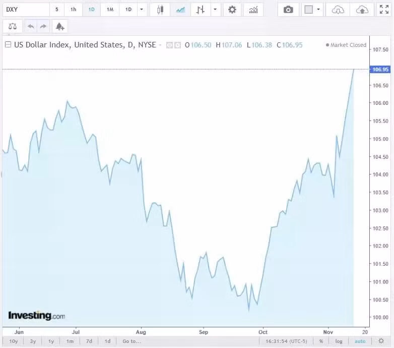 Diễn biến chỉ số DXY trong thời gian qua.