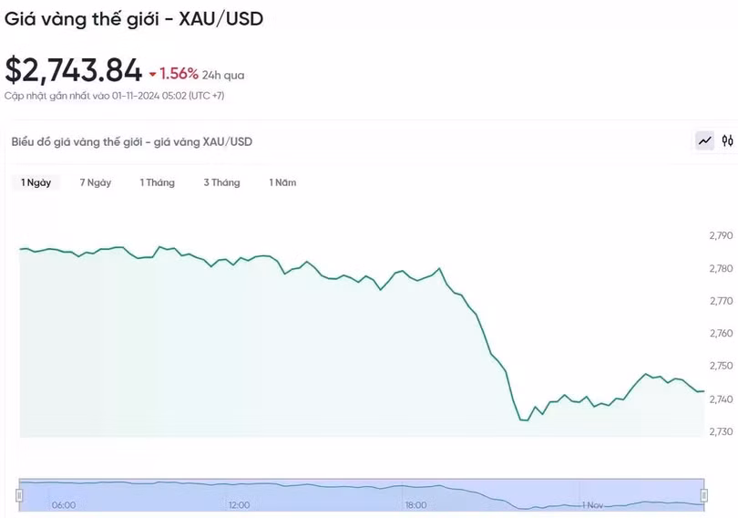 Diễn biến giá vàng thế giới trong 24h qua.
