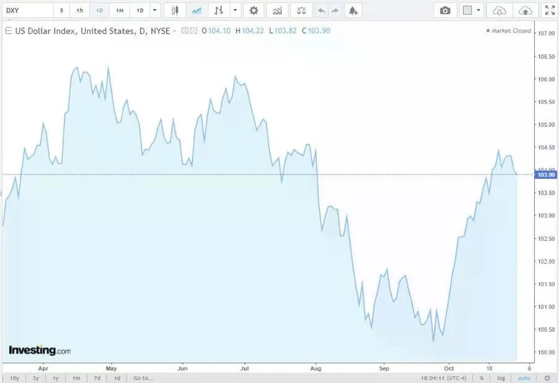 Diễn biến chỉ số DXY trong thời gian qua.