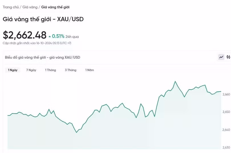 Diễn biến giá vàng thế giới trong 24h qua.