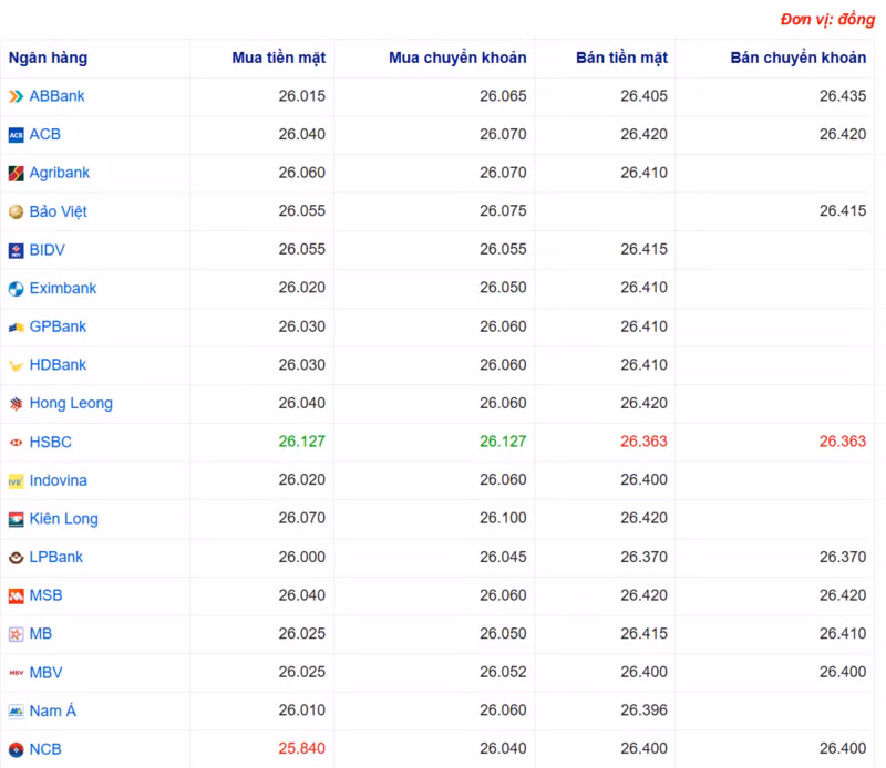 Tỷ giá USD tại một số ngân hàng hôm nay. Nguồn Webgia.com