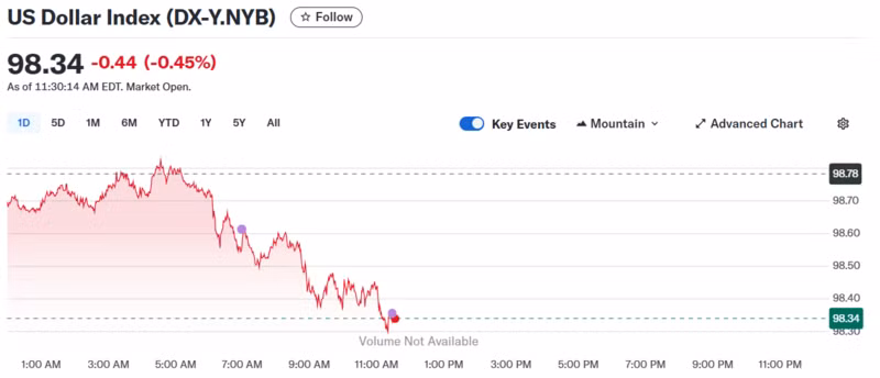 Diễn biến chỉ số DXY trong thời gian qua.