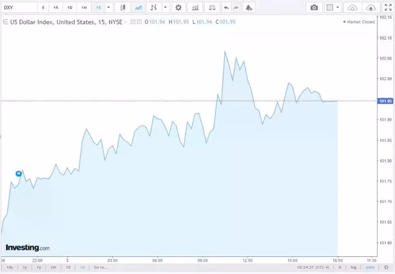 Diễn biến chỉ số DXY trong thời gian qua.