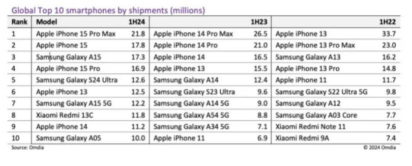 Danh sách 10 smartphone bán chạy nhất thế giới 6 tháng đầu năm trong 3 năm qua. Ảnh: Phone Arena. Capture.JPG
