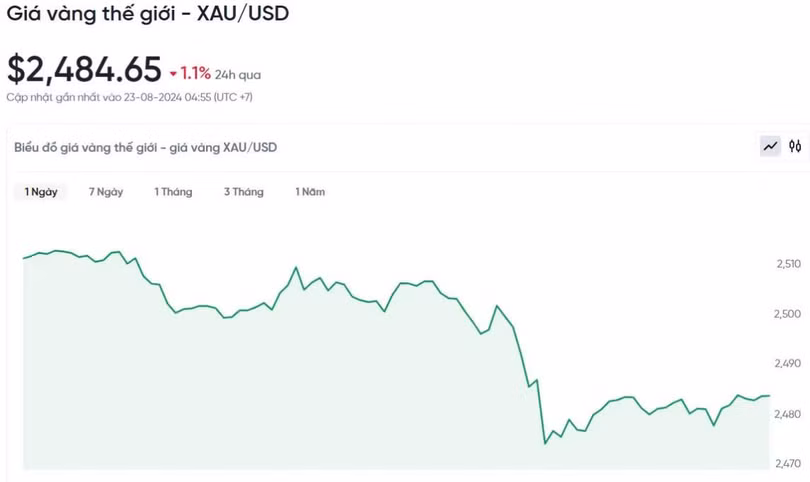 Biểu đồ biến động giá vàng trong 24h qua.