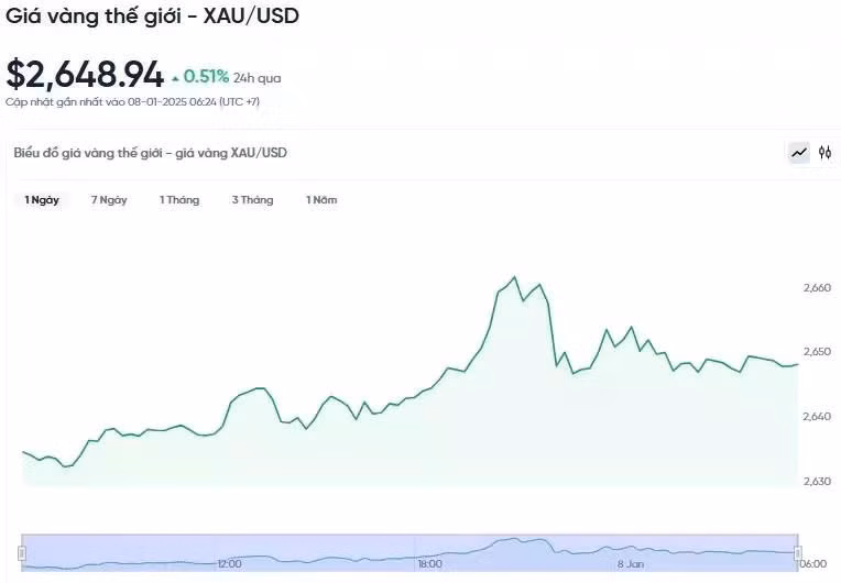 Diễn biến giá vàng thế giới trong 24h qua.