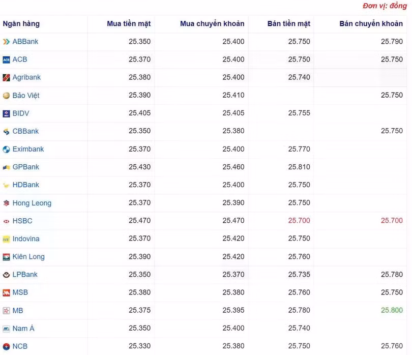 Tỷ giá USD tại một số ngân hàng hôm nay. Nguồn Webgia.com