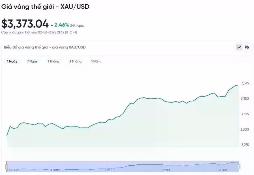 Diễn biến giá vàng thế giới trong 24h qua.