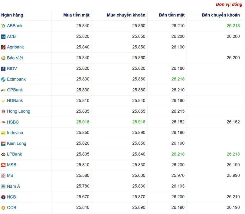 Tỷ giá USD tại một số ngân hàng hôm nay. Nguồn Webgia.com Tỷ giá USD tại một số ngân hàng hôm nay. Nguồn Webgia.com