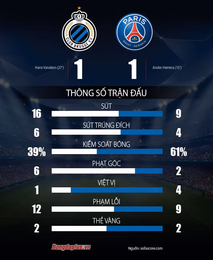Kết quả Club Brugge 1-1 PSG: Messi ra mắt không như ý